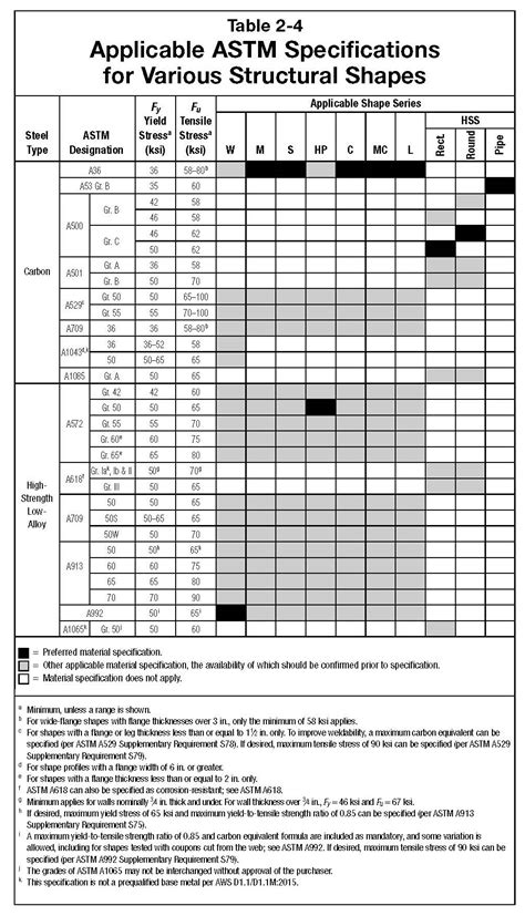 structural steel specifications pdf